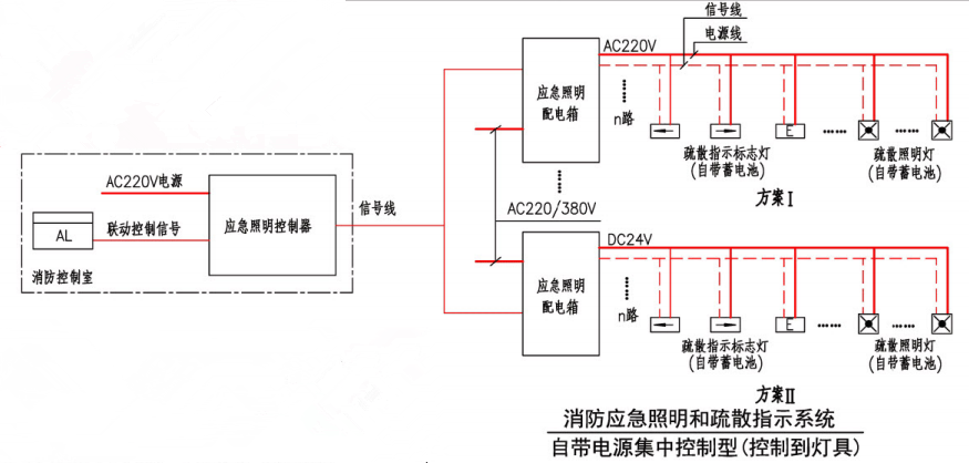 消防應(yīng)急照明和疏散指示系統(tǒng)（自帶電源集中控制型（控制到燈具））