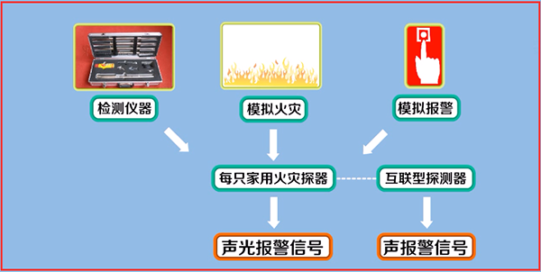 點(diǎn)型感煙、感溫火災(zāi)探測(cè)器調(diào)試